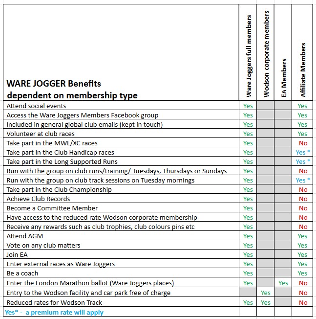 Table summarising Ware Joggers membership benefits by membership type
